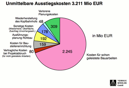Umstieg