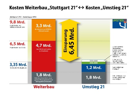 Kosten Ausstieg versus Kosten Weiterbau